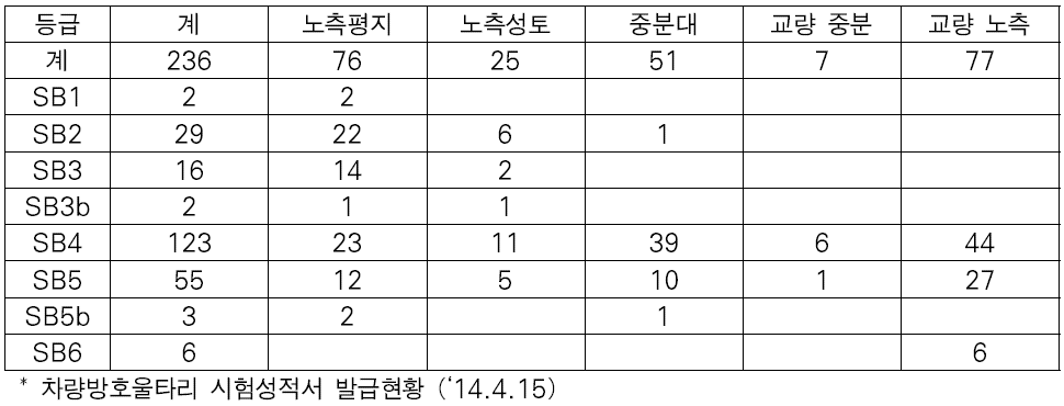 방호울타리 등급 기준별 제품개발 현황