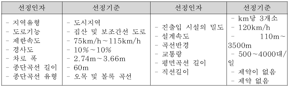 분석구간 선정 기준(FHWA의 연구)