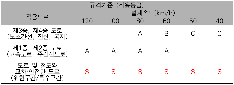 규격기준에 의한 차량방호울타리 적용등급