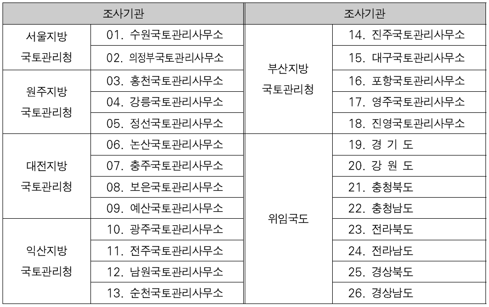 방호울타리 전수조사 기관