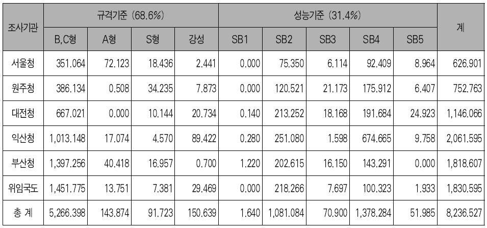 국도상 노측용 방호울타리 등급별 설치현황