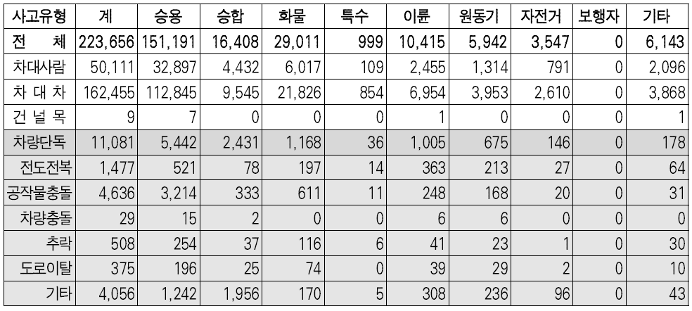 차량방호울타리 관련 2012년 교통사고