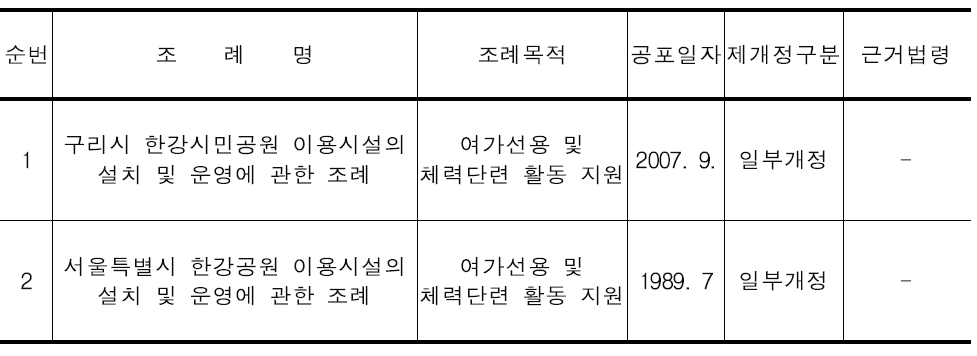 공원시설과 관련하여 제정된 지자체 조례 현황