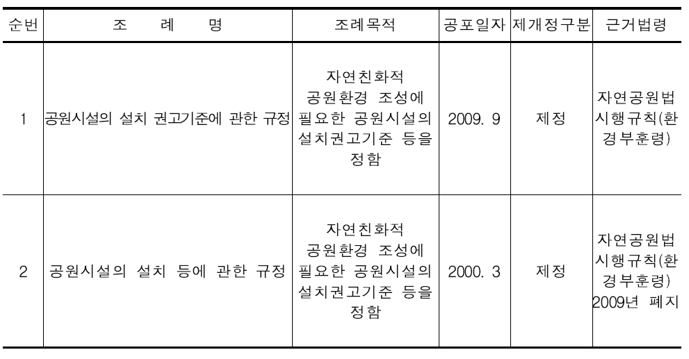 공원시설과 관련하여 제정된 행정규칙