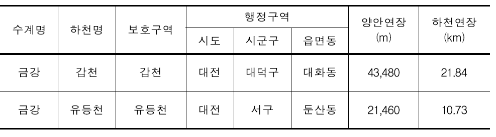 하천법에 의한 4대강 공사구간 낚시 금지구역 현황