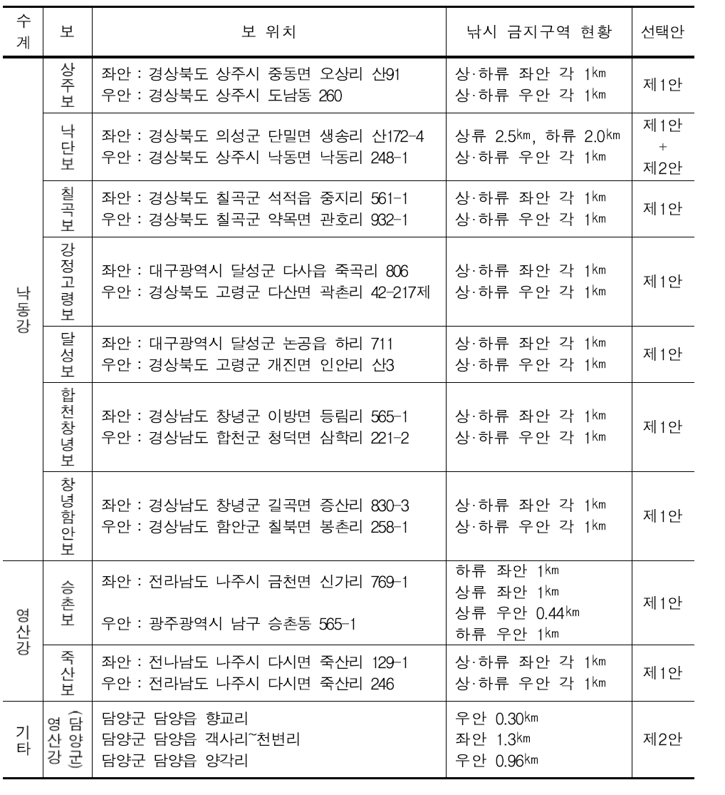 4대강 살리기 공사로 건설된 다기능보 인근 낚시 금지 구역 지정 현황