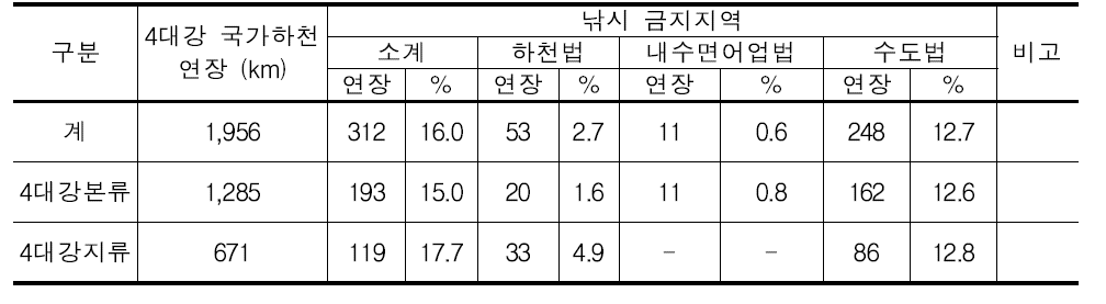 4대강 국가하천 구간 낚시 금지지역 현황