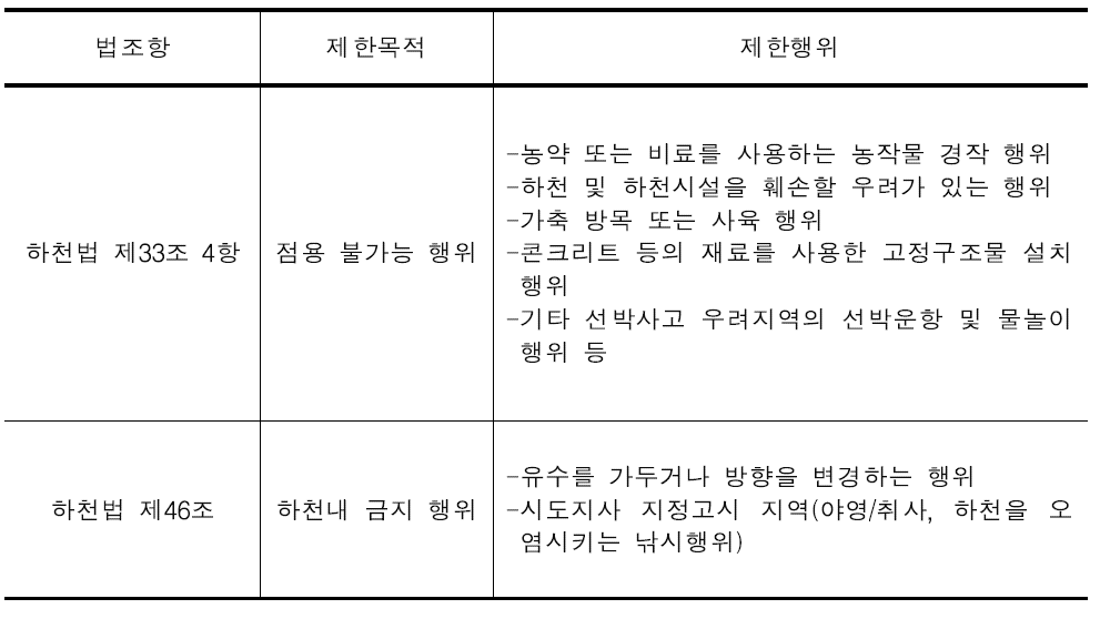 하천법에 의한 하천내 행위 제한