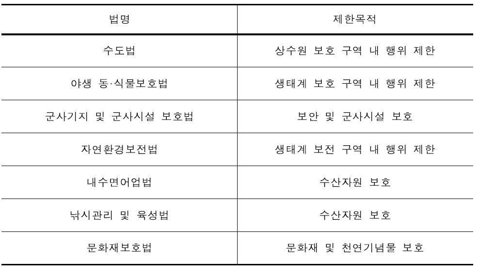 기타법에 의한 하천내 행위 제한