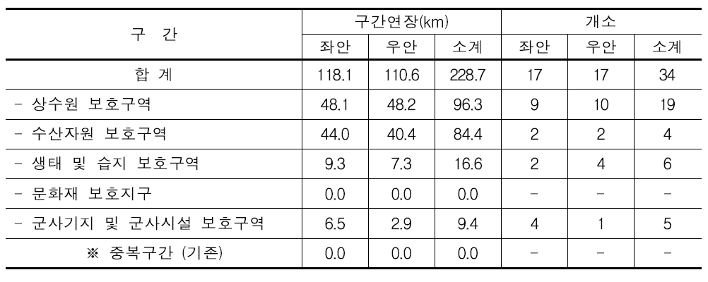 한강 수계 총괄표(한강 174 km (팔당댐 하류 구간 제외) / 북한강 112 km / 섬강 57.6 km)