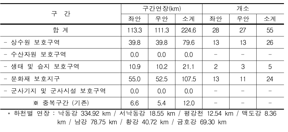 낙동강 수계 총괄표