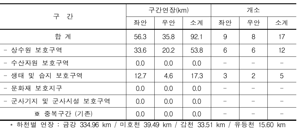 금강 수계 총괄표