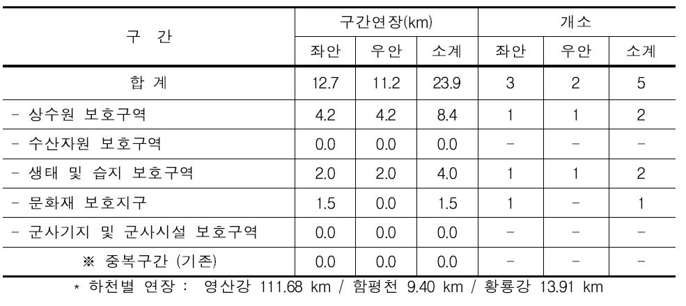 영산강 수계 총괄표