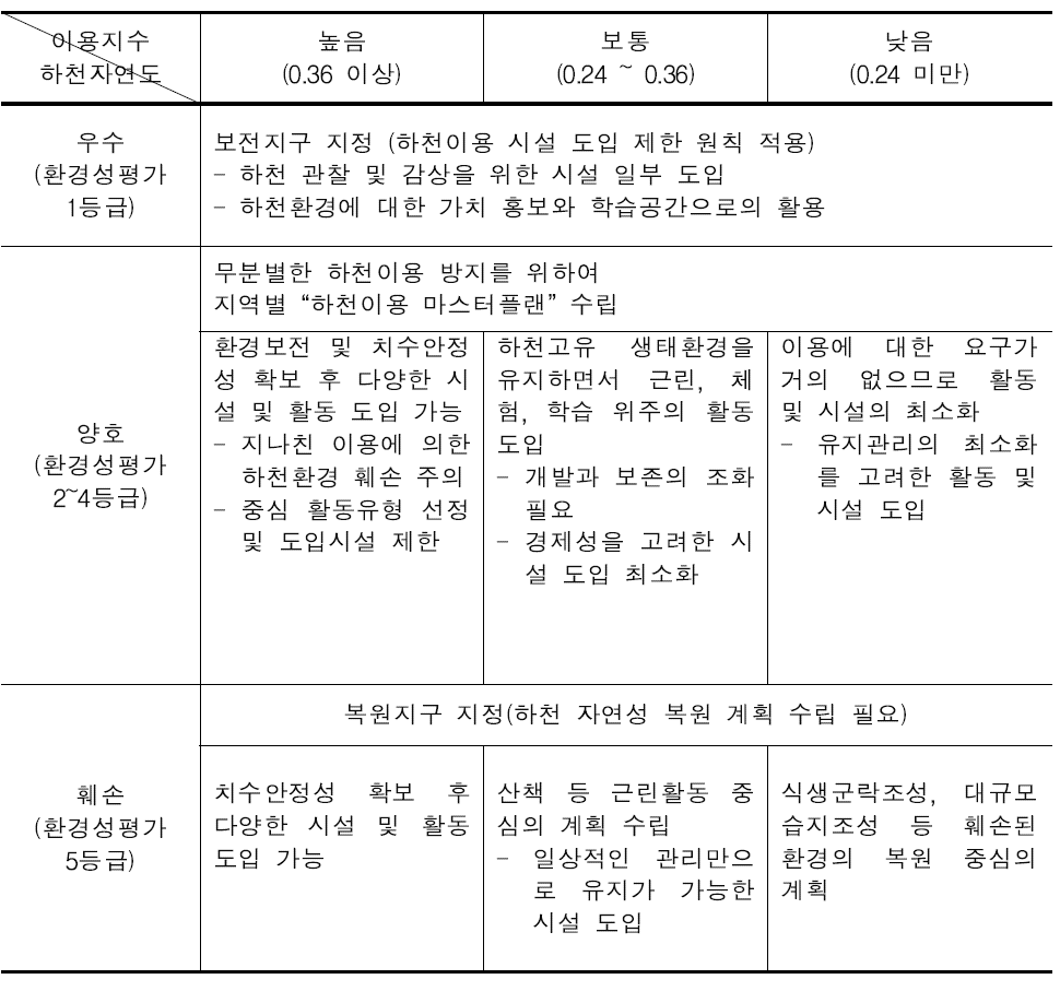 이용지수, 하천자연도에 따른 하천이용 도입 가능 시설 검토