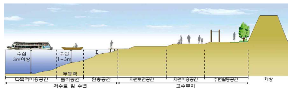 하천이용 측면의 하천공간 구분