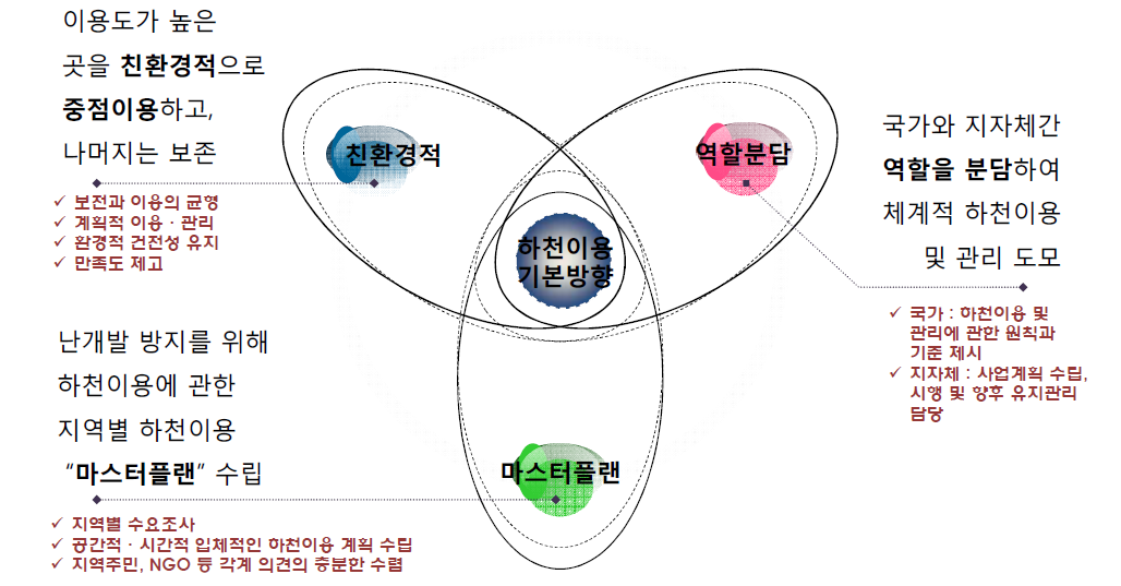 하천의 효율적 이용 및 관리방안