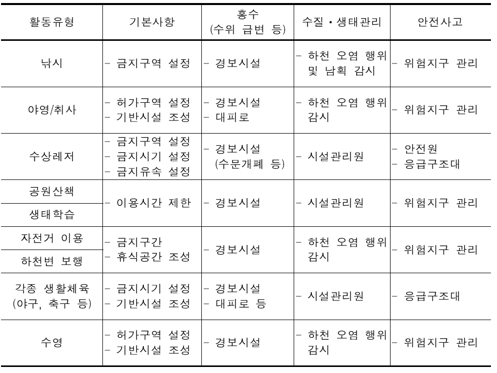 친수활동별 중점 관리방향