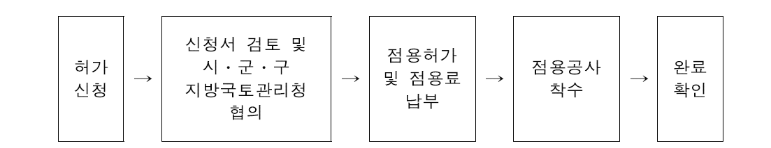 하천점용허가 처리절차