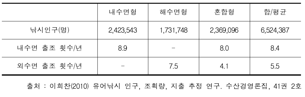 2008년 낚시 인구 및 출조 횟수 조사 결과