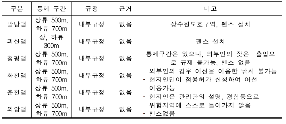 발전댐 상하류 통제구역 현황