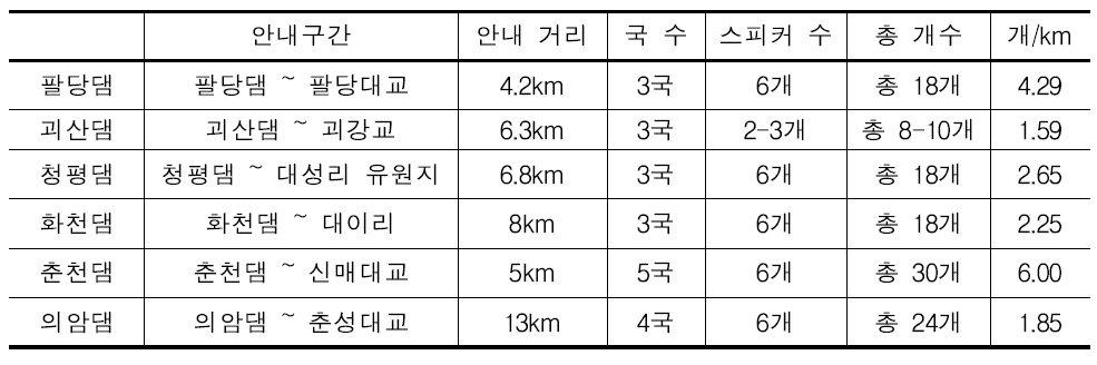 발전댐 하류 안내 현황