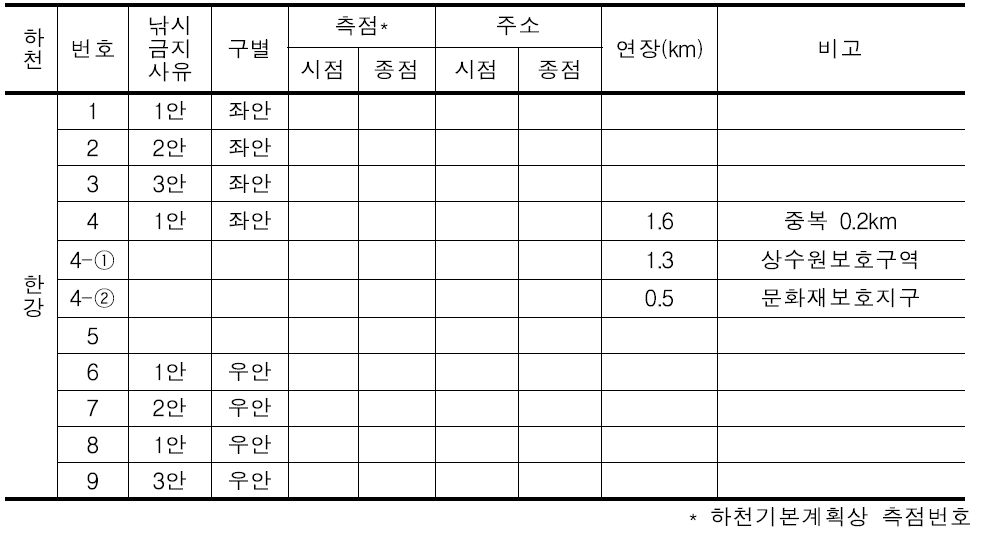 4대강 본류 낚시관리 방안 적용 상세표 양식