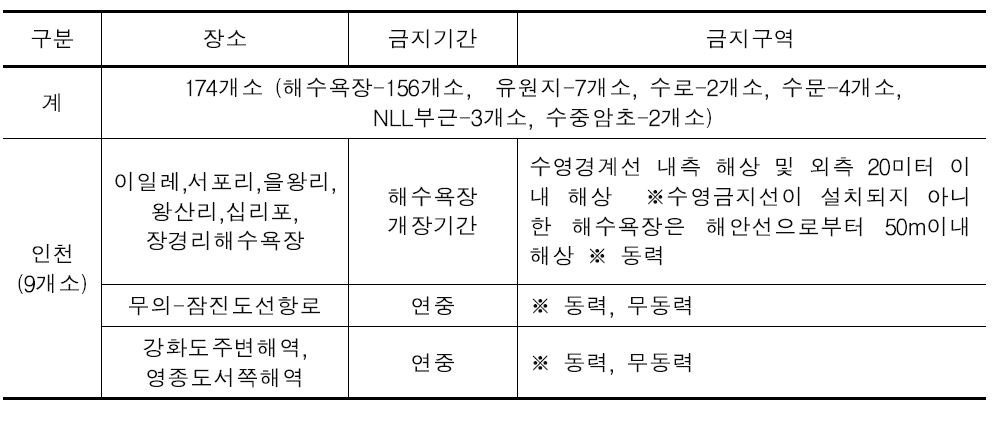 해수면 수상레저 활동 금지구역 사례