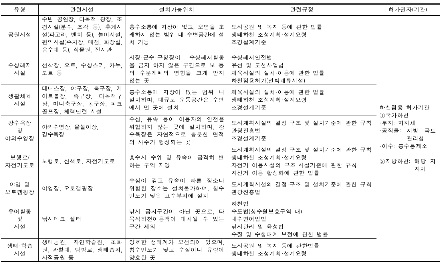 하천친수시설의 유형별 설치조건