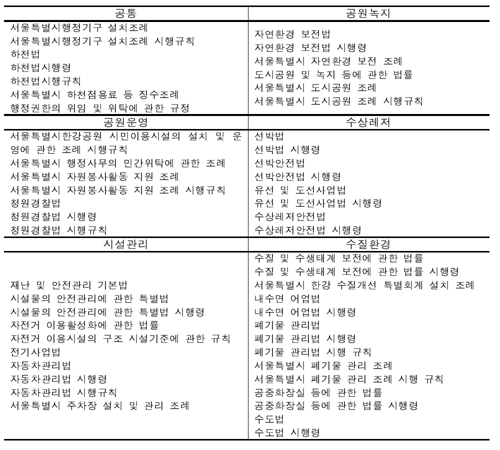 한강공원 운영관련 법령