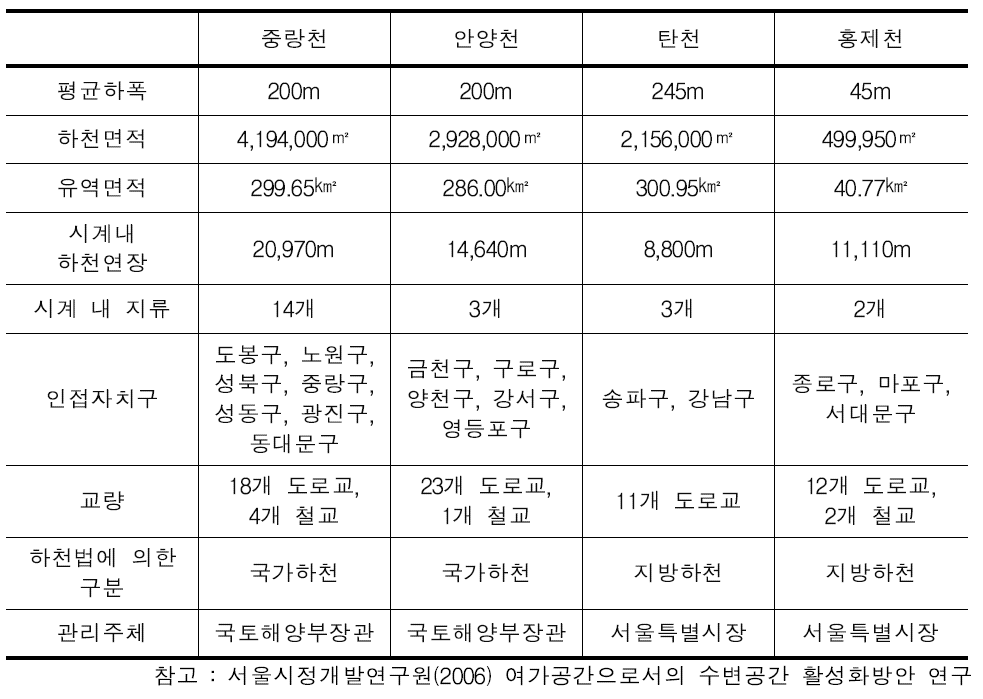 한강의 4대 지천 주요현황