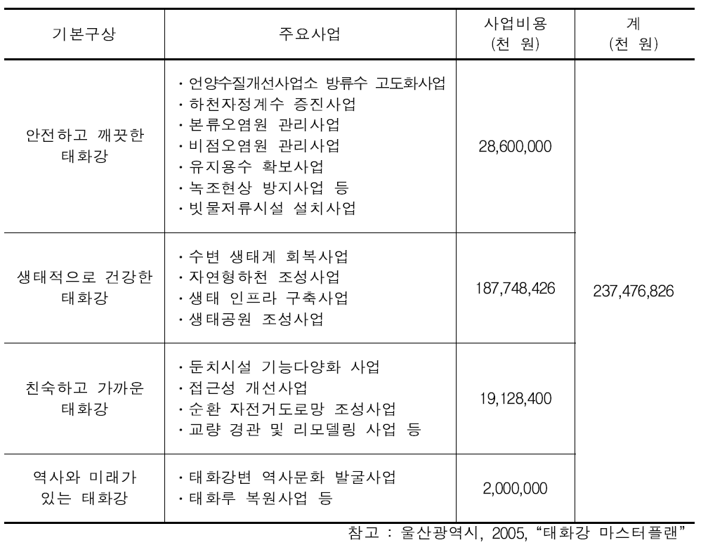 태화강 마스터플랜