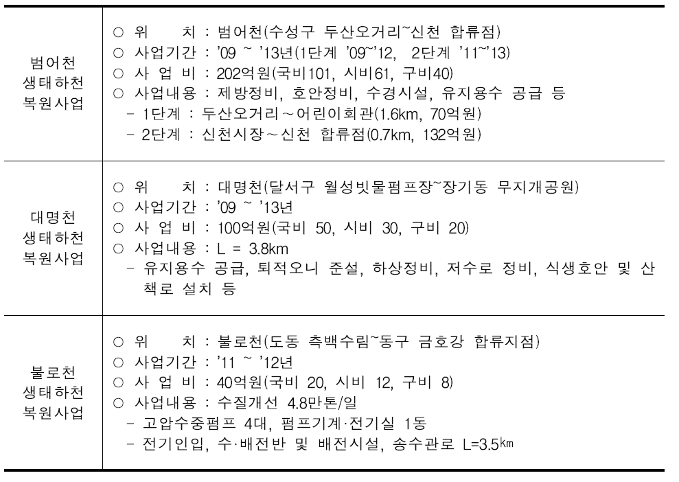 대구광역시 하천 복원사업 현황