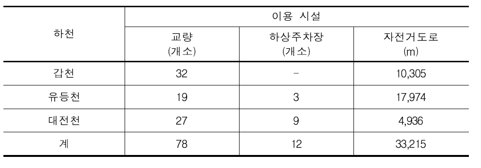 대전광역시 3대하천 이용 시설 현황