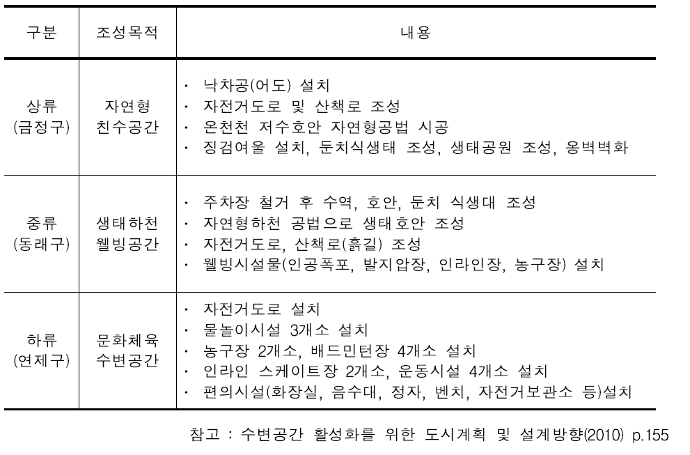 온천천 환경개선사업 내용