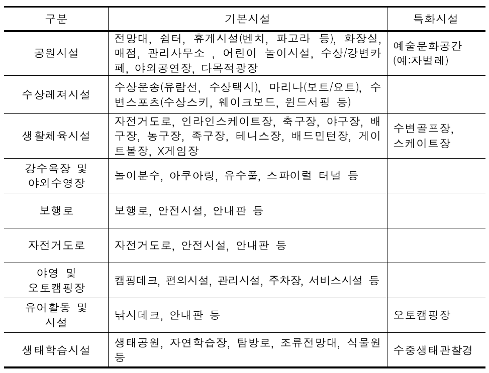 하천 친수시설 분류