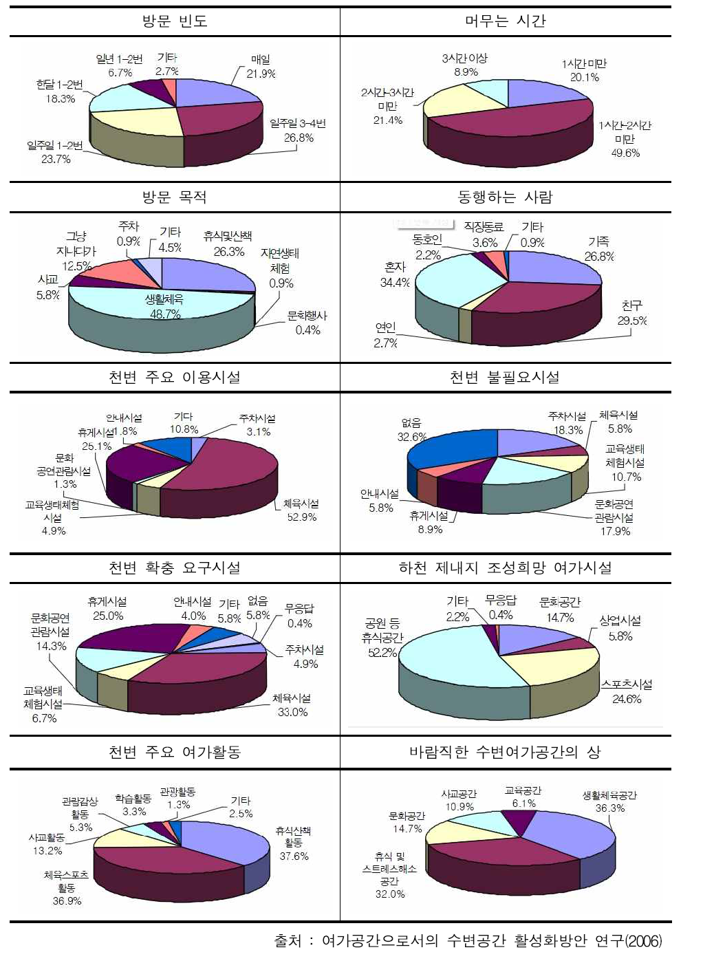 한강의 4대지천 이용자 만족도 조사