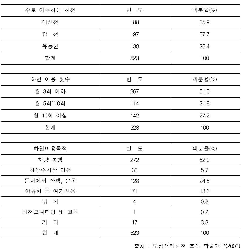 대전광역시 3대하천 이용자 조사