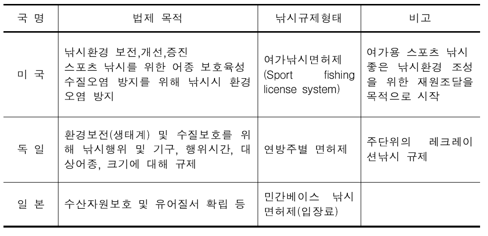 외국의 낚시관련법 현황