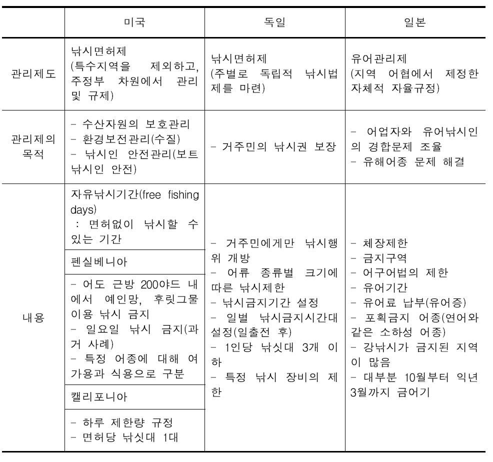 외국의 낚시관련법 주요내용