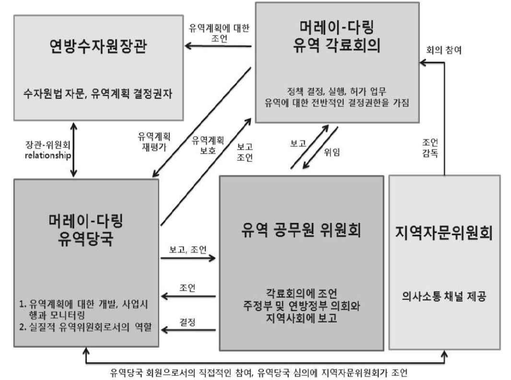 호주의 머레이-다링 유역관리체계