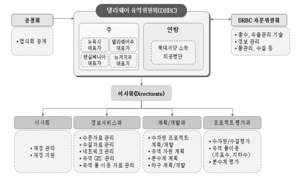 미국의 델라웨어 유역위원회