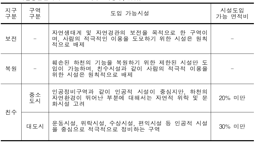 하천공간관리의 구역 구분