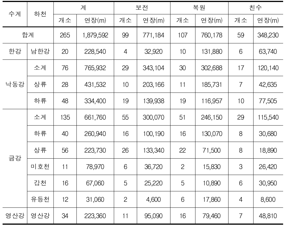 4대강 살리기 공사구간 내 지구구분 현황