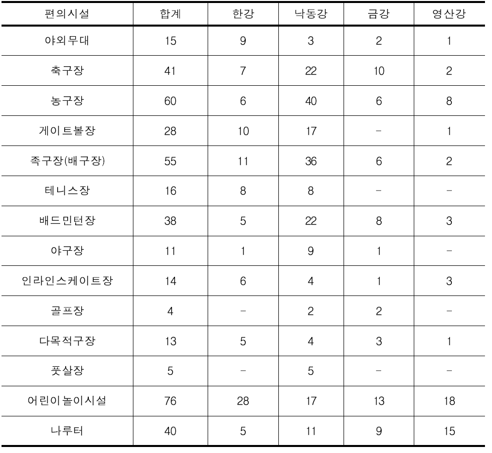 수계별 하천이용 친수시설 조성 현황