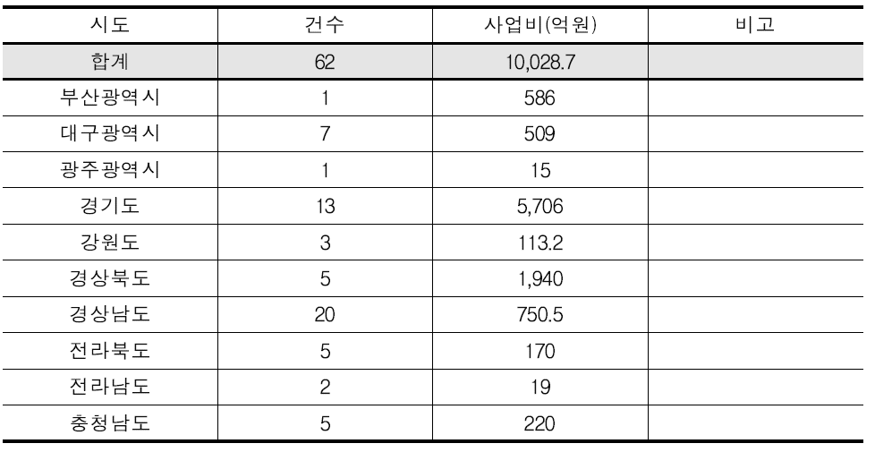 친수목적의 지자체 수요조사 결과