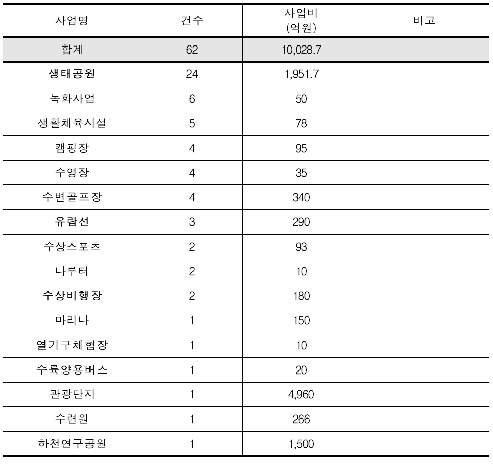 사업특성별 지자체 수요조사 결과