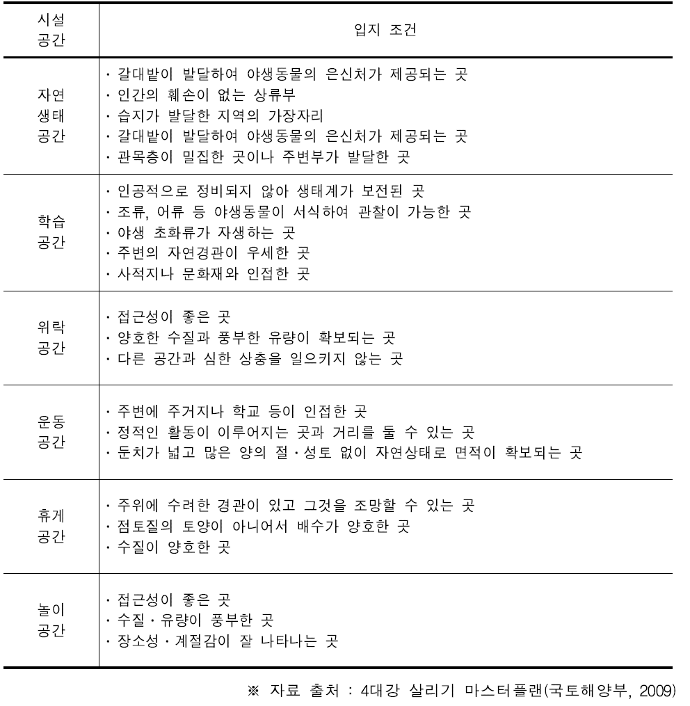 생태하천 조성계획 설계요령에 제시된 시설공간별 입지조건