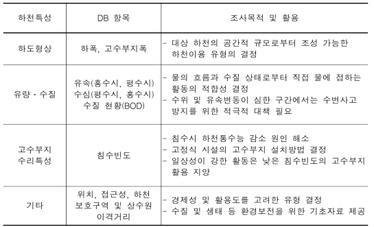 고수부지 속성 항목별 조사목적 및 활용방안