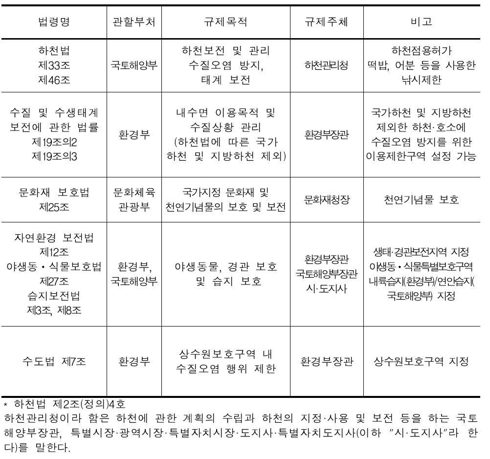 하천이용제한 관련 공통법