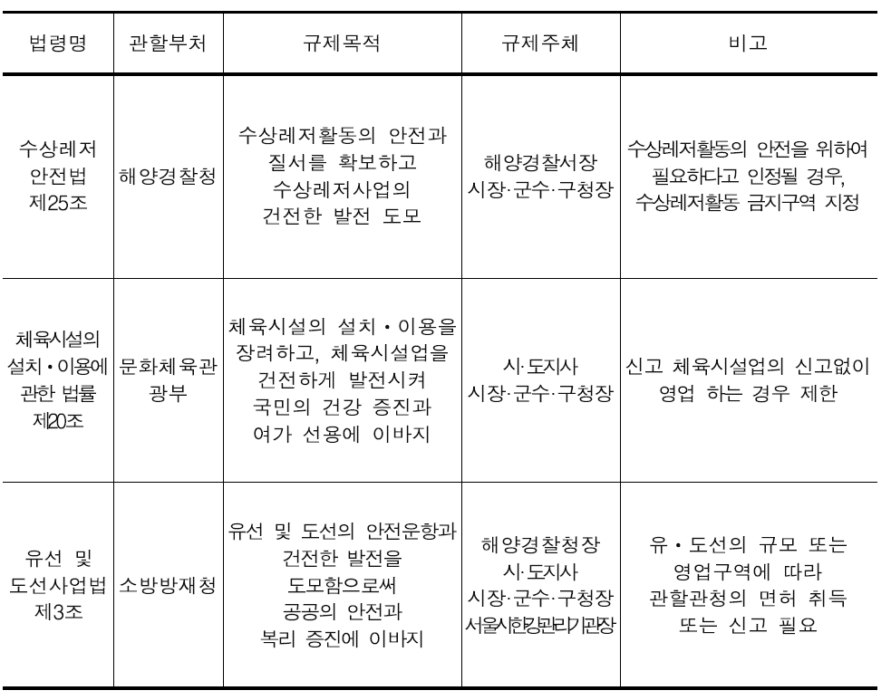 하천내 수상이용 제한 관련 법 현황